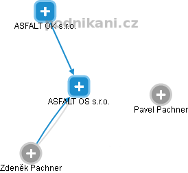 ASFALT OS s.r.o. - náhled vizuálního zobrazení vztahů obchodního rejstříku