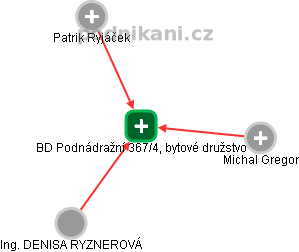 BD Podnádražní 367/4, bytové družstvo - náhled vizuálního zobrazení vztahů obchodního rejstříku