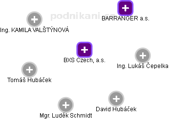 BXS Czech, a.s. - náhled vizuálního zobrazení vztahů obchodního rejstříku