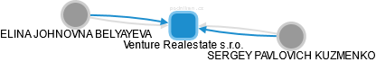 Venture Realestate s.r.o. - náhled vizuálního zobrazení vztahů obchodního rejstříku