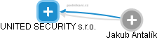 UNITED SECURITY s.r.o. - náhled vizuálního zobrazení vztahů obchodního rejstříku