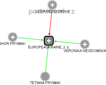 EUROPE4UKRAINE, z. s. - náhled vizuálního zobrazení vztahů obchodního rejstříku