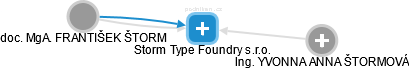 Storm Type Foundry s.r.o. - náhled vizuálního zobrazení vztahů obchodního rejstříku