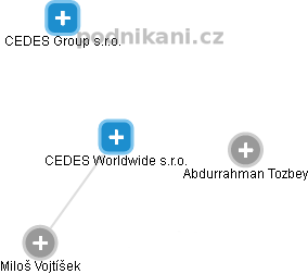 CEDES Worldwide s.r.o. - náhled vizuálního zobrazení vztahů obchodního rejstříku
