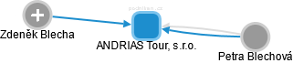 ANDRIAS Tour, s.r.o. - náhled vizuálního zobrazení vztahů obchodního rejstříku