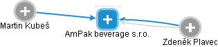 AmPak beverage s.r.o. - náhled vizuálního zobrazení vztahů obchodního rejstříku