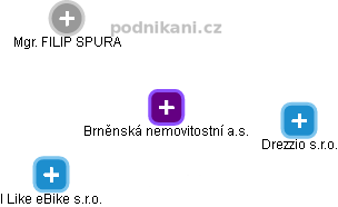 Brněnská nemovitostní a.s. - náhled vizuálního zobrazení vztahů obchodního rejstříku