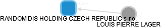 RANDOM DIS HOLDING CZECH REPUBLIC s.r.o. - náhled vizuálního zobrazení vztahů obchodního rejstříku