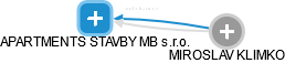 APARTMENTS STAVBY MB s.r.o. - náhled vizuálního zobrazení vztahů obchodního rejstříku