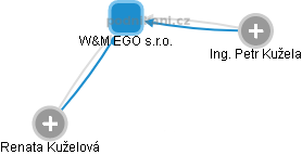 W&M EGO s.r.o. - náhled vizuálního zobrazení vztahů obchodního rejstříku