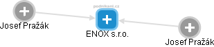 ENOX s.r.o. - náhled vizuálního zobrazení vztahů obchodního rejstříku