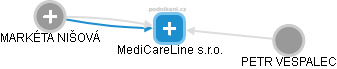 MediCareLine s.r.o. - náhled vizuálního zobrazení vztahů obchodního rejstříku
