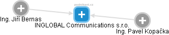 INGLOBAL Communications s.r.o. - náhled vizuálního zobrazení vztahů obchodního rejstříku