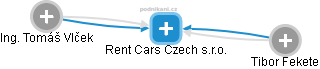 Rent Cars Czech s.r.o. - náhled vizuálního zobrazení vztahů obchodního rejstříku