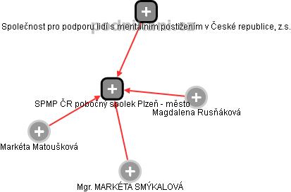 SPMP ČR pobočný spolek Plzeň - město - náhled vizuálního zobrazení vztahů obchodního rejstříku