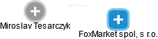 FoxMarket spol, s r.o. - náhled vizuálního zobrazení vztahů obchodního rejstříku