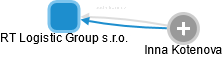 RT Logistic Group s.r.o. - náhled vizuálního zobrazení vztahů obchodního rejstříku