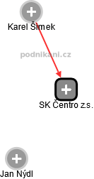 SK Čentro z.s. - náhled vizuálního zobrazení vztahů obchodního rejstříku