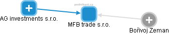 MFB trade s.r.o. - náhled vizuálního zobrazení vztahů obchodního rejstříku