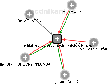 Institut pro rozvoj zaměstnavatelů ČR, z. ú. - náhled vizuálního zobrazení vztahů obchodního rejstříku
