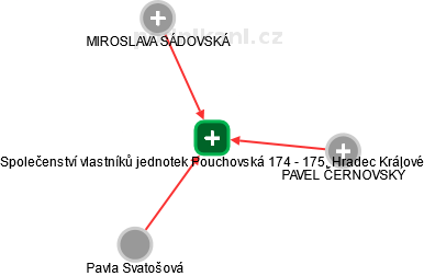 Společenství vlastníků jednotek Pouchovská 174 - 175, Hradec Králové - náhled vizuálního zobrazení vztahů obchodního rejstříku