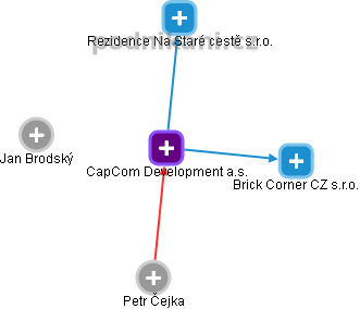 CapCom Development a.s. - náhled vizuálního zobrazení vztahů obchodního rejstříku