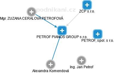PETROF PIANOS GROUP s.r.o. - náhled vizuálního zobrazení vztahů obchodního rejstříku