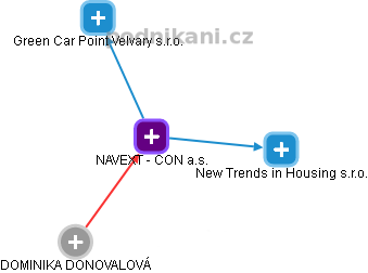 NAVEXT - CON a.s. - náhled vizuálního zobrazení vztahů obchodního rejstříku