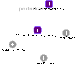 SAZKA Austrian Gaming Holding a.s. - náhled vizuálního zobrazení vztahů obchodního rejstříku
