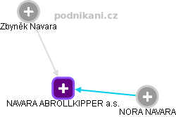 NAVARA ABROLLKIPPER a.s. - náhled vizuálního zobrazení vztahů obchodního rejstříku