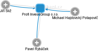 Profi Invest Group s.r.o. - náhled vizuálního zobrazení vztahů obchodního rejstříku