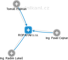 ROP-STAV s.r.o. - náhled vizuálního zobrazení vztahů obchodního rejstříku