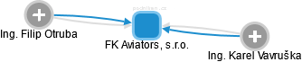 FK Aviators, s.r.o. - náhled vizuálního zobrazení vztahů obchodního rejstříku