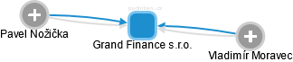 Grand Finance s.r.o. - náhled vizuálního zobrazení vztahů obchodního rejstříku