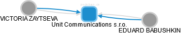 Unit Communications s.r.o. - náhled vizuálního zobrazení vztahů obchodního rejstříku