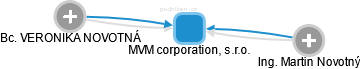 MVM corporation, s.r.o. - náhled vizuálního zobrazení vztahů obchodního rejstříku