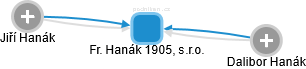 Fr. Hanák 1905, s.r.o. - náhled vizuálního zobrazení vztahů obchodního rejstříku