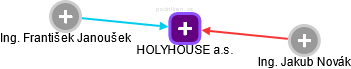 HOLYHOUSE a.s. - náhled vizuálního zobrazení vztahů obchodního rejstříku