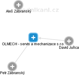 OLMECH - servis a mechanizace s.r.o. - náhled vizuálního zobrazení vztahů obchodního rejstříku