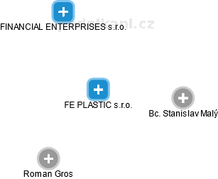 FE PLASTIC s.r.o. - náhled vizuálního zobrazení vztahů obchodního rejstříku