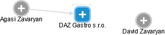 DAZ Gastro s.r.o. - náhled vizuálního zobrazení vztahů obchodního rejstříku