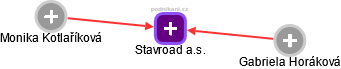 Stavroad a.s. - náhled vizuálního zobrazení vztahů obchodního rejstříku