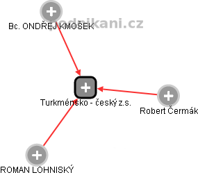 Turkménsko - český z.s. - náhled vizuálního zobrazení vztahů obchodního rejstříku