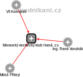 Moravský veslařský klub Haná, z.s. - náhled vizuálního zobrazení vztahů obchodního rejstříku