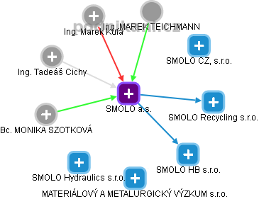 SMOLO a.s. - náhled vizuálního zobrazení vztahů obchodního rejstříku