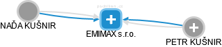 EMIMAX s.r.o. - náhled vizuálního zobrazení vztahů obchodního rejstříku