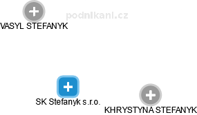 SK Stefanyk s.r.o. - náhled vizuálního zobrazení vztahů obchodního rejstříku
