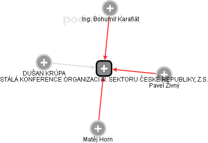 STÁLÁ KONFERENCE ORGANIZACÍ III. SEKTORU ČESKÉ REPUBLIKY, Z.S. - náhled vizuálního zobrazení vztahů obchodního rejstříku
