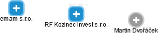 RF Kozinec invest s.r.o. - náhled vizuálního zobrazení vztahů obchodního rejstříku