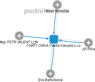 CHATY OSIKA Česká Kanada s.r.o. - náhled vizuálního zobrazení vztahů obchodního rejstříku
